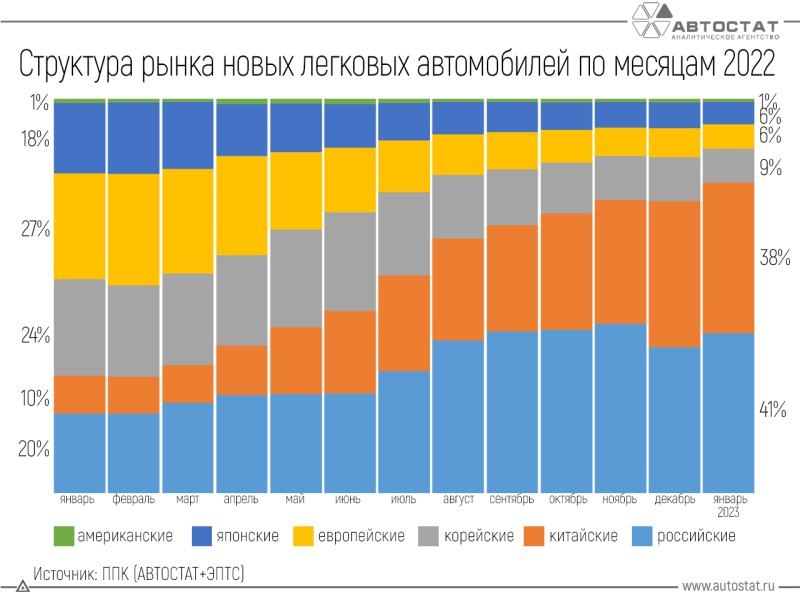 Если годом ранее на долю Kia и Hyundai…