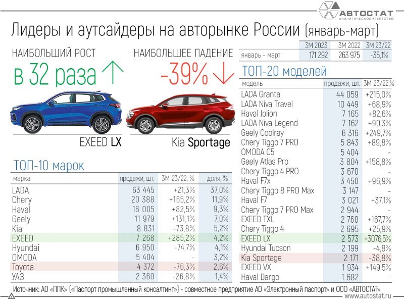 Однако рекордсменом продаж стал премиальный…