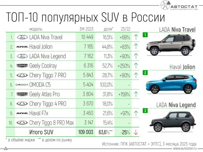 Кроссовер Haval F7x на девятой строчке с…