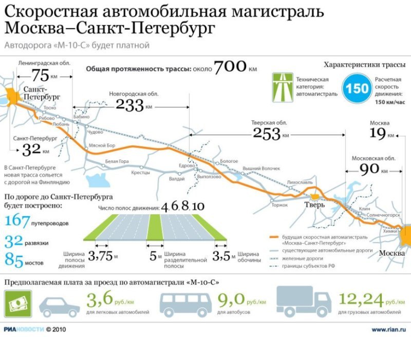 Использование цифрового двойника скоростной…