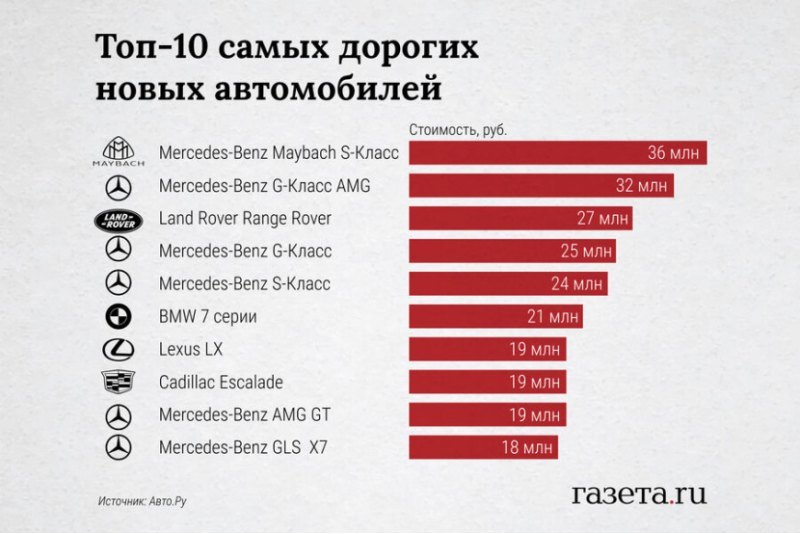 В частности, Mercedes-Benz Maybach S-Class без…