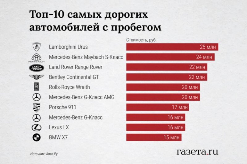 Часть моделей со вторичного рыка станы, наоборот,…