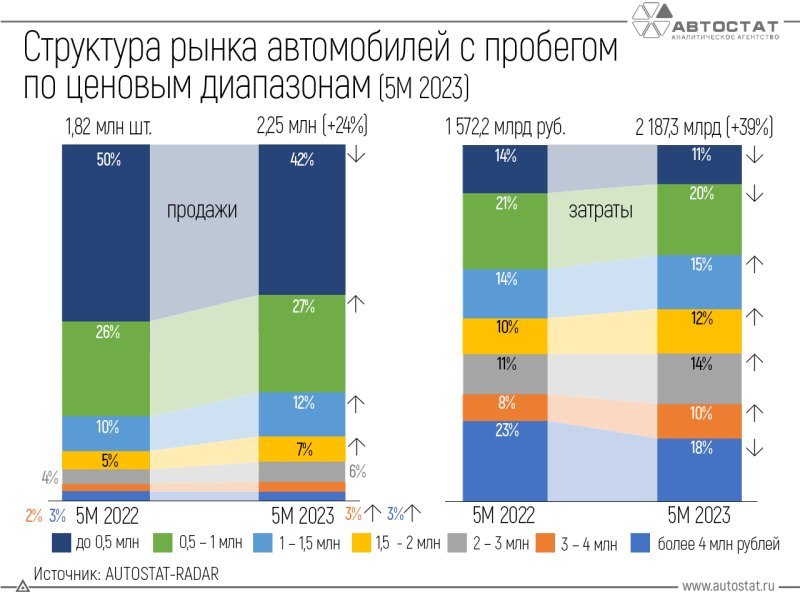 В июне был реализован 171 пикап RAM – очень…