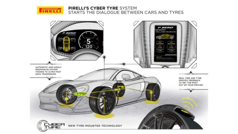 Pirelli также работает над версией Cyber Tyres,…