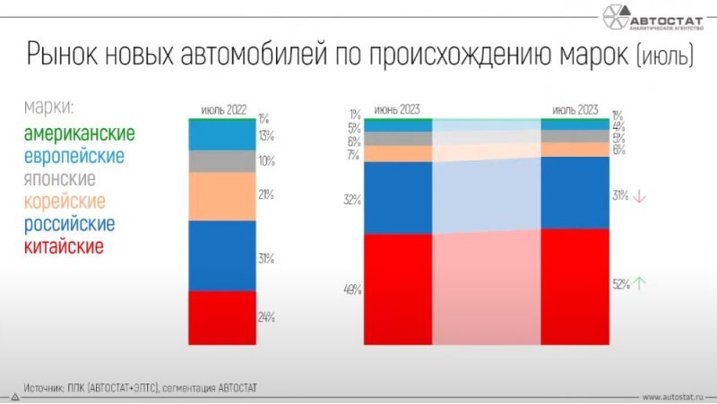 В июле доля марки составила уже 4,77%. В зачете…