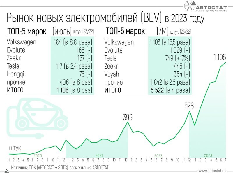 Если говорить о продажах за январь-июль, то здесь…