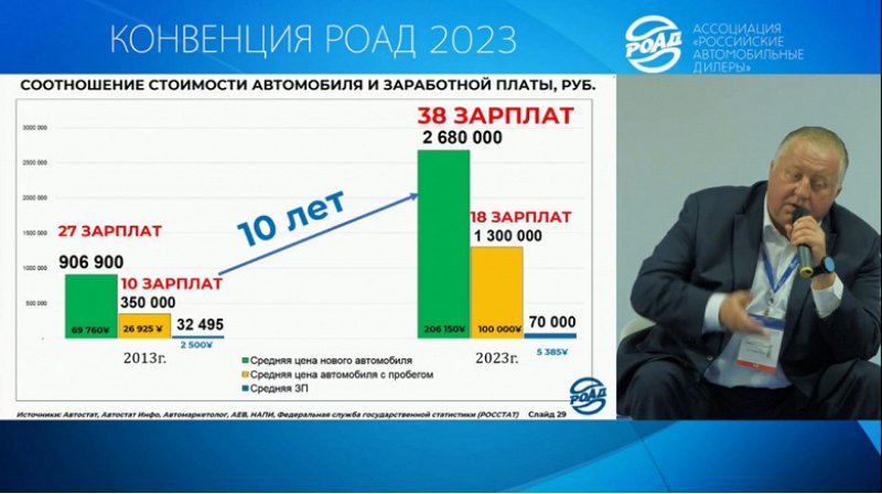 Так, в 2013 году новый автомобиль можно было…