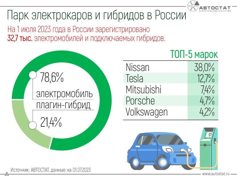 Если же говорить о гибридных машинах, то самой…