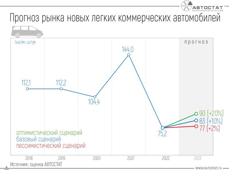 В этом случае продажи составят 77 тыс. машин.