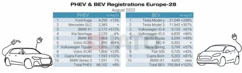 Регистрация новых автомобилей в Европе выросла на…