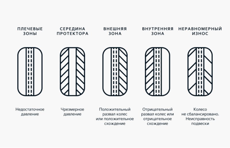 Изношенные боковины опять же сигнал, что есть…