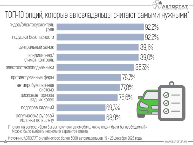 Среди других важных функций, занявших первые…