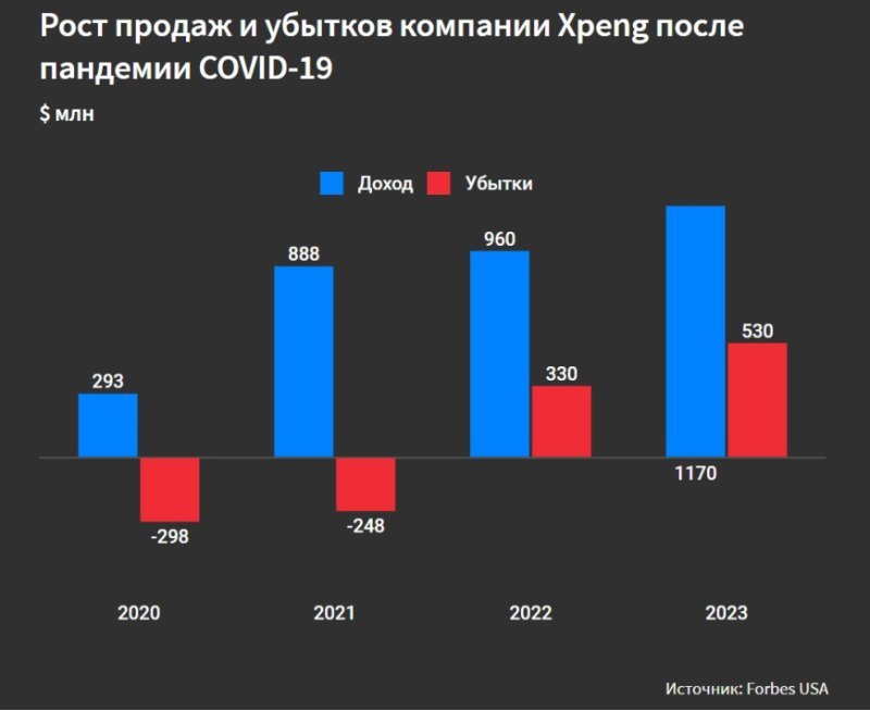 Чтобы стимулировать свою экспансию, Xpeng…