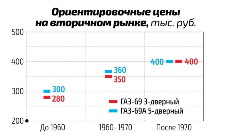 Расход топлива составляет 14 литров на 100…
