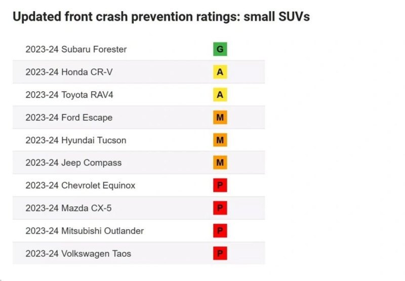 Наконец, Chevrolet Equinox, Mazda CX-5,…