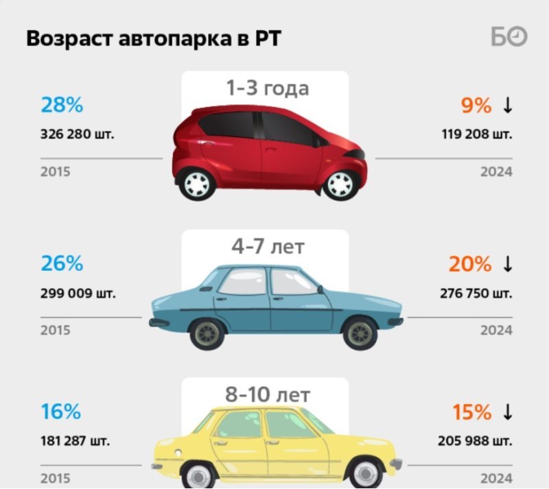 В ответ на это владельцы автомобилей стали более…