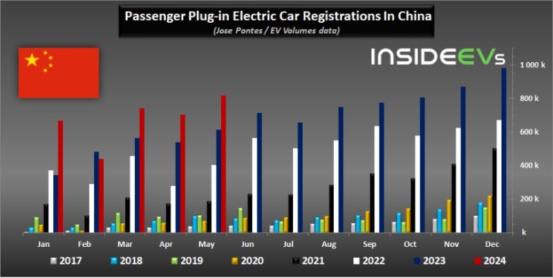 За первые пять месяцев 2024 года семейство BYD…