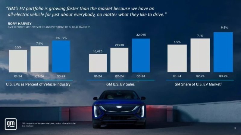 General Motors (GM) сообщила о существенном…