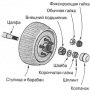 Проверка состояния тормозов