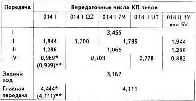 Передаточные числа коробки передач