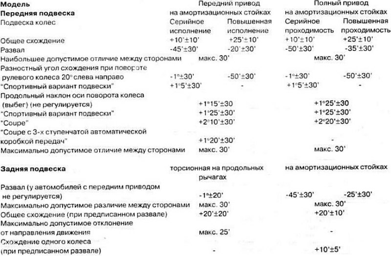 Развал схождение ауди 80. Сход развал Ауди 80. Сход развал параметры Ауди 80 б3. Параметры развал схождения Ауди 80 б3. Сход развал на Ауди 80 б3.