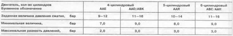 В таблице приведены показатели давления сжатия,…