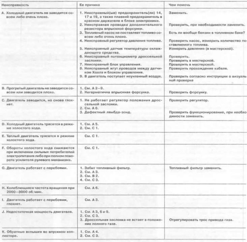 Неисправности ауди а3. Неисправности бензинового двигателя. Перечень неисправностей плотномера. Перечень неисправностей автосервис.