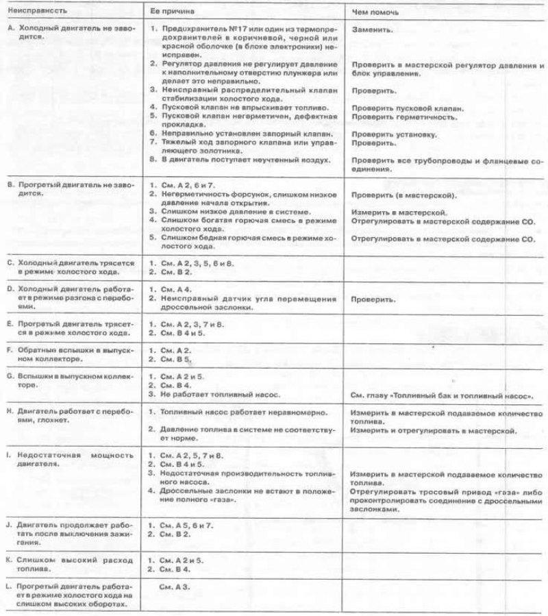 Перечень неисправностей систем КЕ-III-Jetronic и…