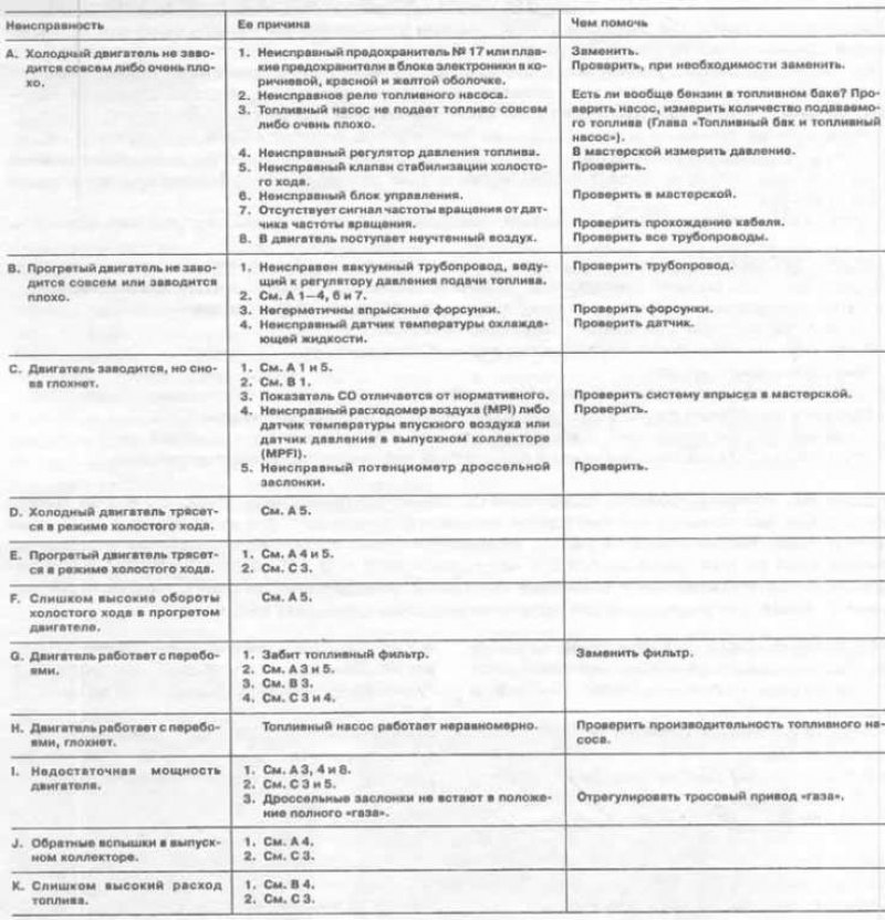 Перечень неисправностей системы впрыска MPI и MPFI