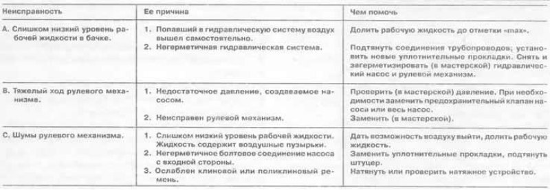 Перечень неисправностей. Усилитель рулевого…