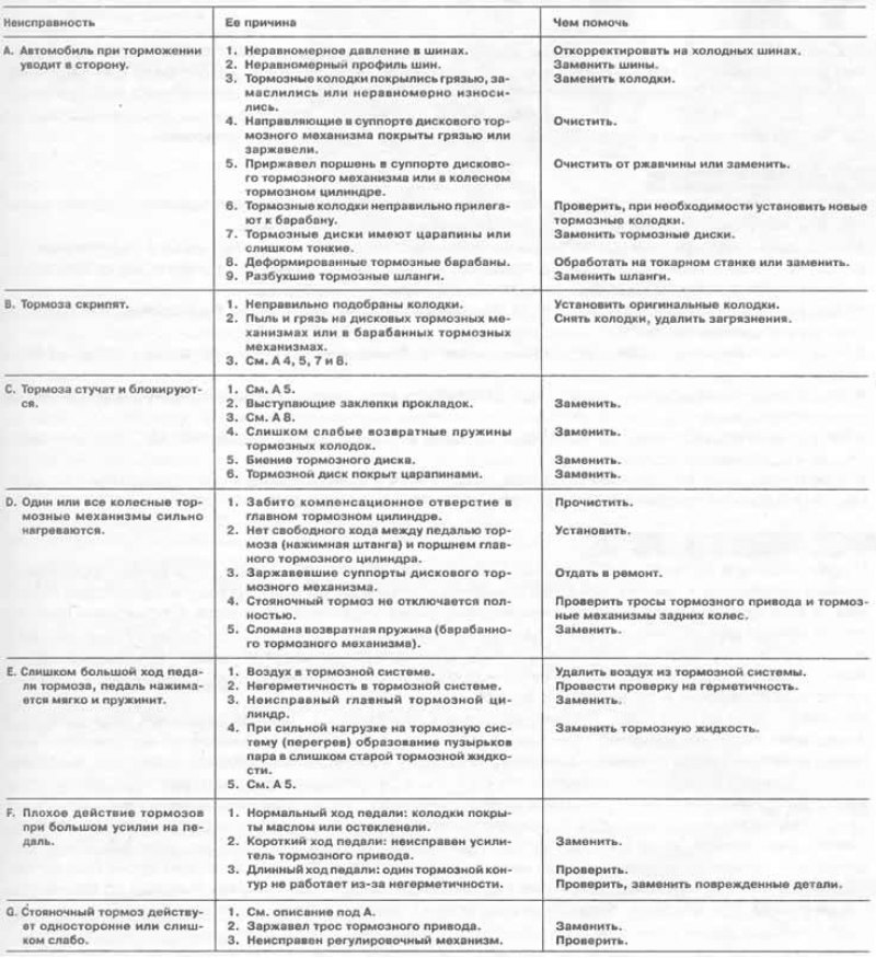 Перечень неисправностей. Неисправности тормозной системы таблица. Дефекты тормозной системы таблица. Основные неисправности тормозной системы таблица. Неисправности тормозной системы с гидравлическим приводом таблица.