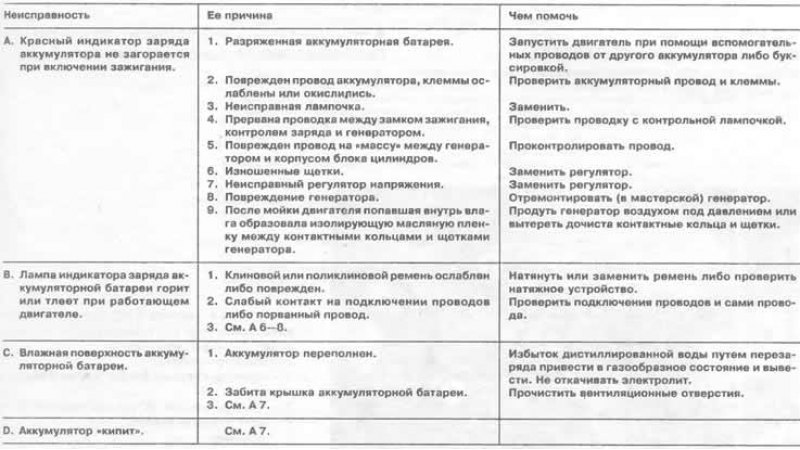 Списания аккумуляторных. Таблица неисправностей генератора 5272634. Таблица неисправностей аккумуляторной батареи. Перечень неисправностей аккумуляторных батарей. Поломка аккумулятора для списания.