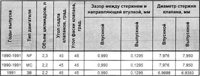 Технические данные клапанов