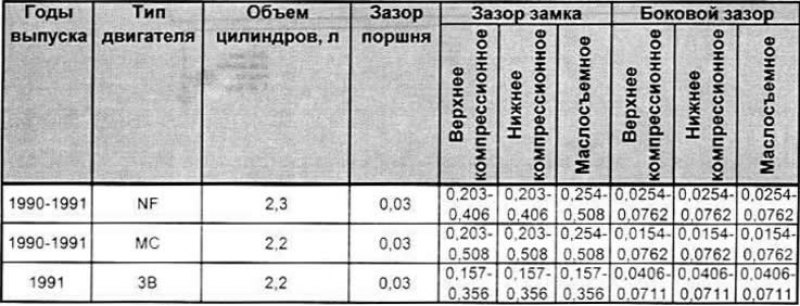 Технические данные поршней и поршневых колец