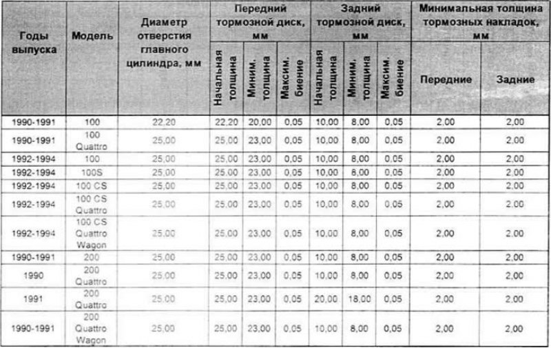 Какую минимальную толщину. Диаметр отверстий Ауди 100 с4. Таблица моторов Ауди 100 а6. Минимальная толщина тормозных накладок. Минимальная толщина тормозных колодок КАМАЗ.