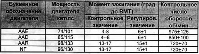 Какое должно быть зажигание. Опережение зажигания для цилиндра 1 норма. Таблица углов зажигания. Таблица момента зажигания. Опережение зажигания таблица.