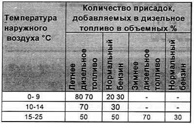 Внимание: За счет добавления бензина снижается…