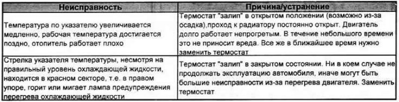 Диагностика неисправностей термостата