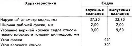 Характеристики седел клапанов