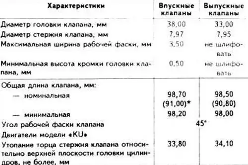 Характеристики клапанов