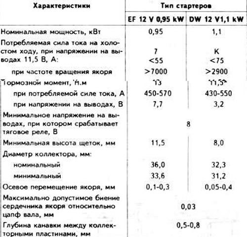 Ремонт электрического оборудования и приборов автомобилей Ауди 100 С3 ...