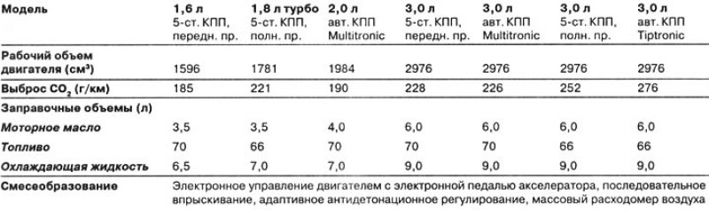 Выброс газов, заправочные объемы и…