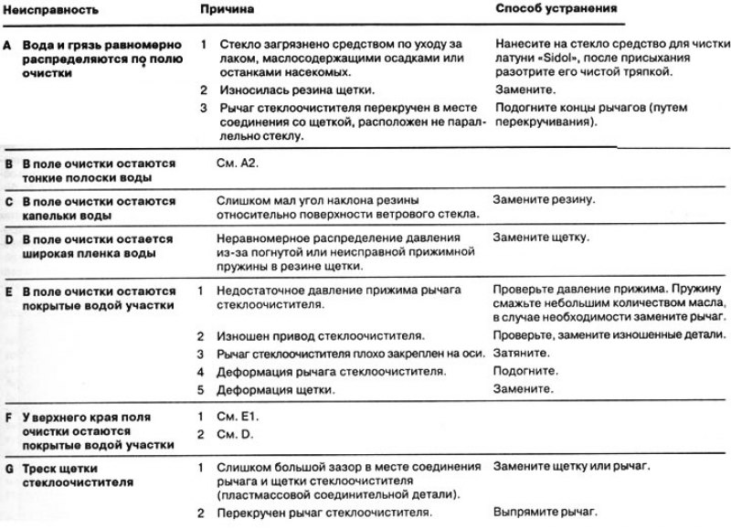 Неисправности щетки стеклоочистителя