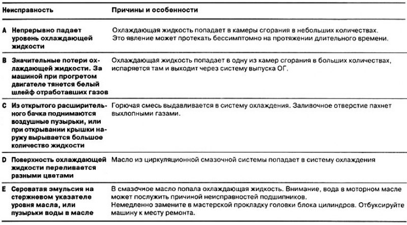 Указатель неисправностей