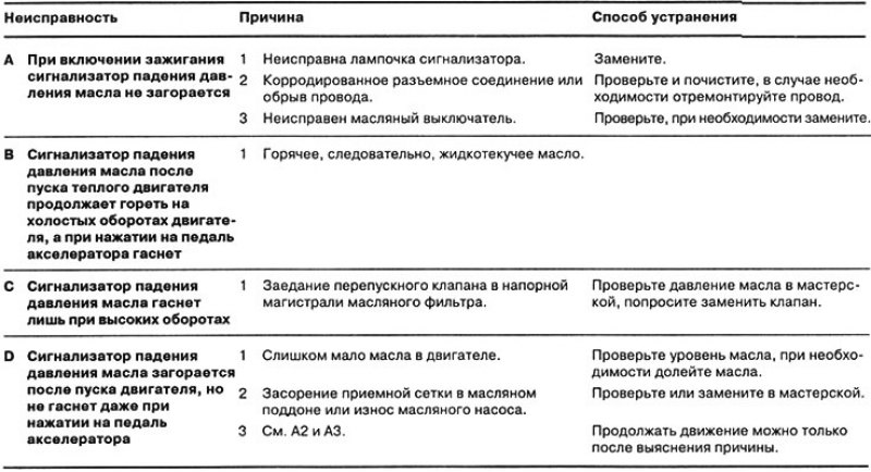 Указатель неисправностей системы смазки двигателя