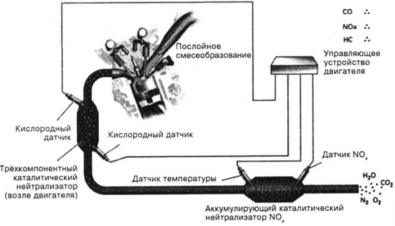 Нейтрализация ОГ в двигателе FSI ведет к…