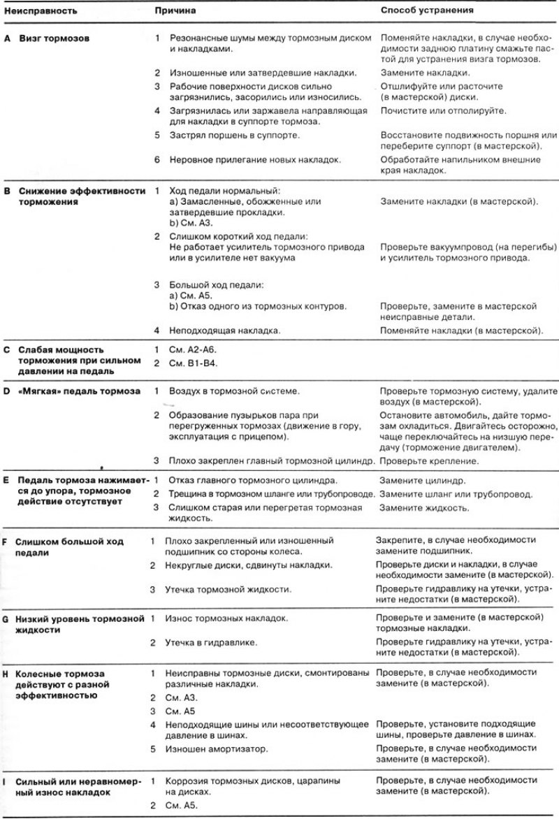 Указатель неисправностей тормозной системы