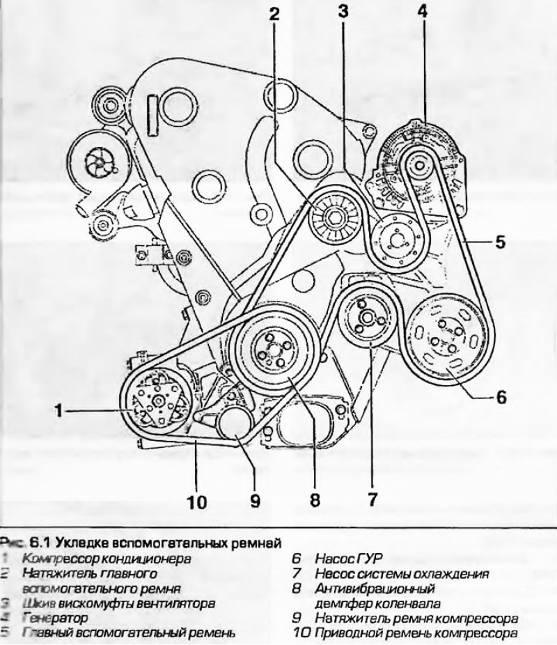 1. Гневный ремень приводит генератор, насос…