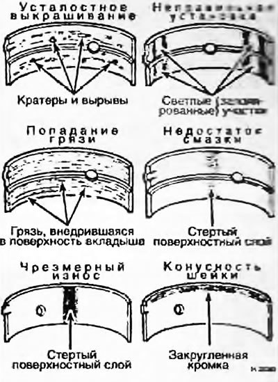 Рис. 11.1 Типичные повреждения вкладышей