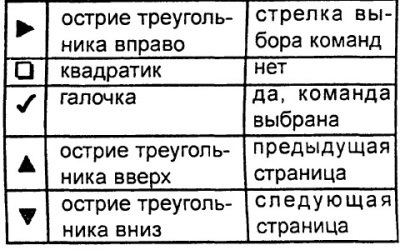 Значение символов дисплея: